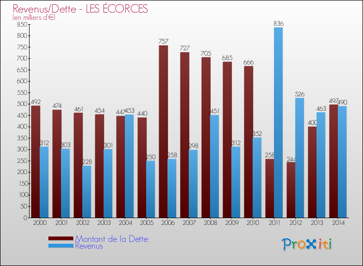 Evolution comparée de la dette et des revenus pour la commune de LES ÉCORCES de 2000 à 2014 Comparaison de la dette et des revenus pour LES ÉCORCES de 2000 à 2014