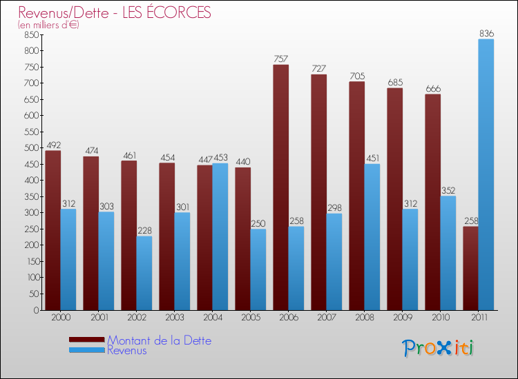 Evolution comparée de la dette et des revenus pour la commune de LES ÉCORCES de 2000 à 2011 Comparaison de la dette et des revenus pour LES ÉCORCES de 2000 à 2011