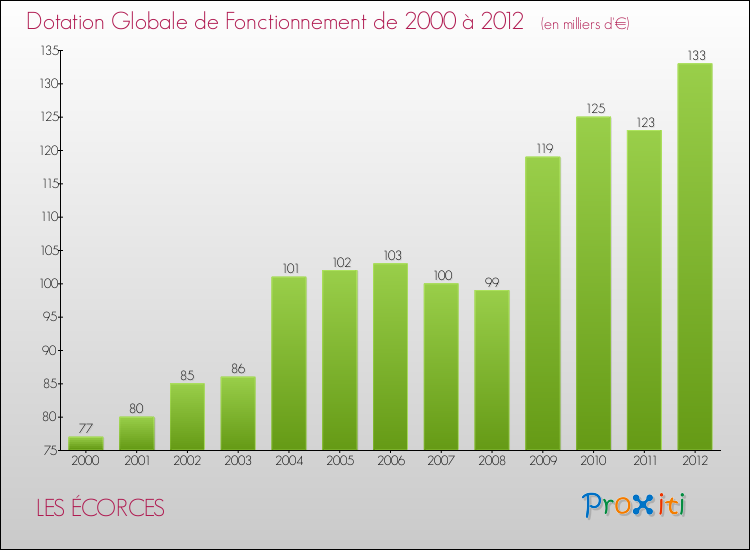 Evolution du montant de la Dotation Globale de Fonctionnement pour la commune de LES ÉCORCES de 2000 à 2012 Evolution du montant de la Dotation Globale de Fonctionnement pour LES ÉCORCES de 2000 à 2012