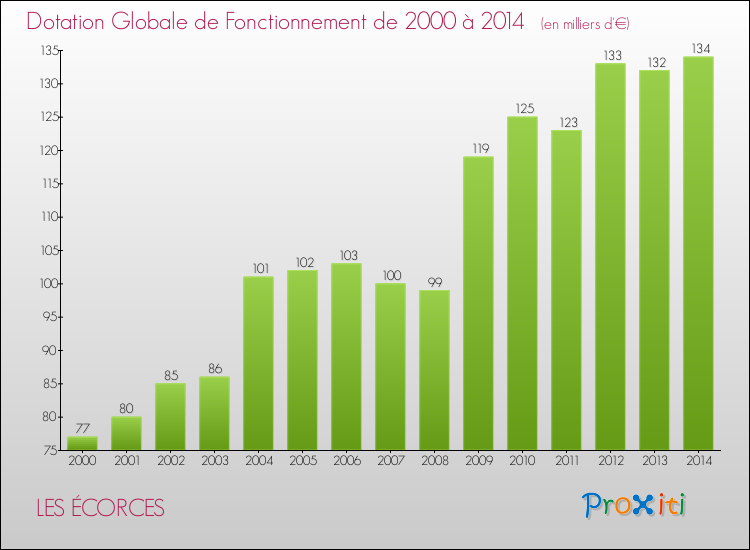 Evolution du montant de la Dotation Globale de Fonctionnement pour la commune de LES ÉCORCES de 2000 à 2014 Evolution du montant de la Dotation Globale de Fonctionnement pour LES ÉCORCES de 2000 à 2014