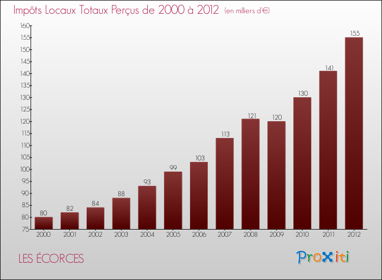 Evolution des Impôts Locaux pour la commune de LES ÉCORCES de 2000 à 2012 Evolution des Impôts Locaux pour LES ÉCORCES de 2000 à 2012