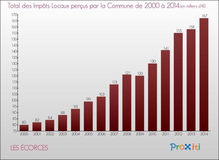 Evolution des Impôts Locaux pour la commune de LES ÉCORCES de 2000 à 2014 Evolution des Impôts Locaux pour LES ÉCORCES de 2000 à 2014