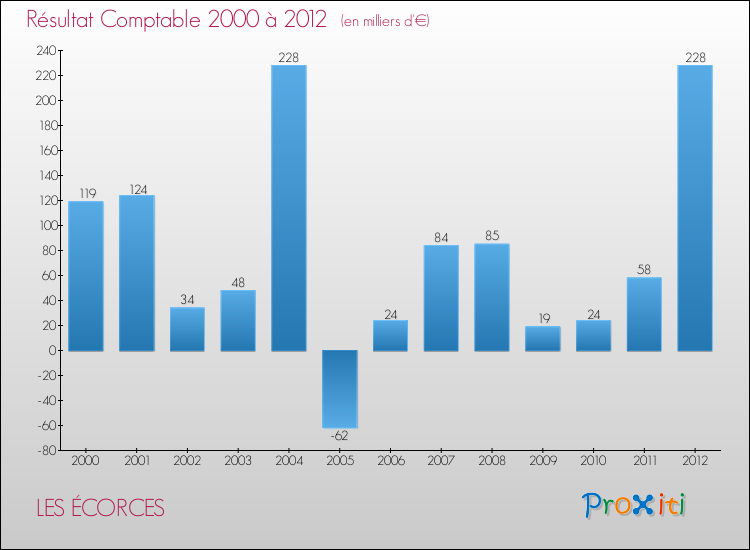 Evolution du résultat comptable pour la commune de LES ÉCORCES de 2000 à 2012 Evolution du résultat comptable pour LES ÉCORCES de 2000 à 2012