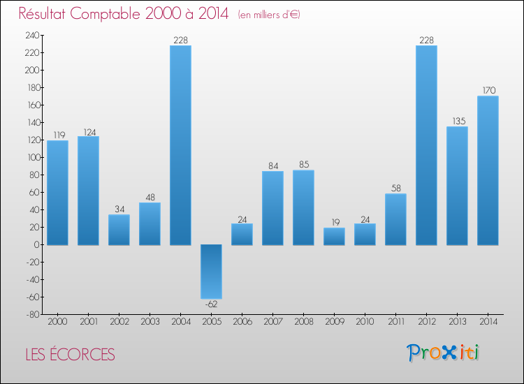 Evolution du résultat comptable pour la commune de LES ÉCORCES de 2000 à 2014 Evolution du résultat comptable pour LES ÉCORCES de 2000 à 2014