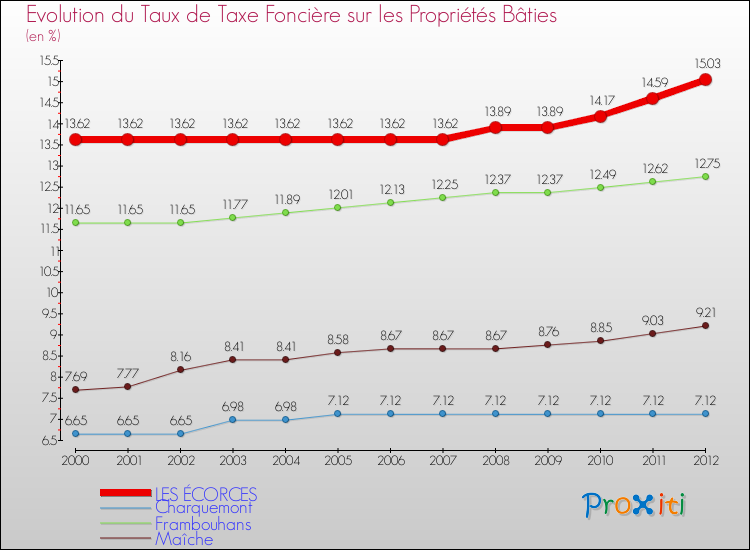 Evolution du taux de la taxe foncière sur le bati pour LES ÉCORCES et les communes proches de 2000 à 2012 Comparaison des taux de taxe foncière sur le bati pour LES ÉCORCES et les communes voisines de 2000 à 2012