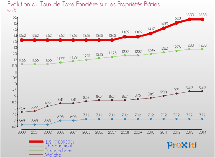 Evolution du taux de la taxe foncière sur le bati pour LES ÉCORCES et les communes proches de 2000 à 2014 Comparaison des taux de taxe foncière sur le bati pour LES ÉCORCES et les communes voisines de 2000 à 2014