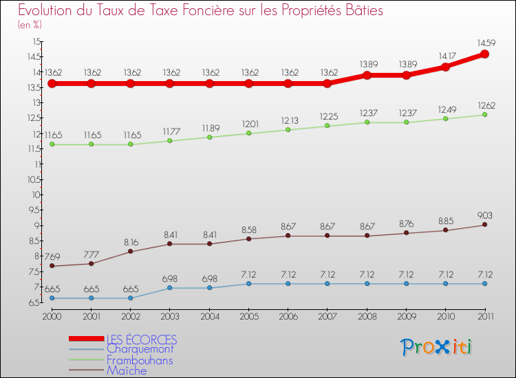Evolution du taux de la taxe foncière sur le bati pour LES ÉCORCES et les communes proches Comparaison des taux de taxe foncière sur le bati pour LES ÉCORCES et les communes voisines