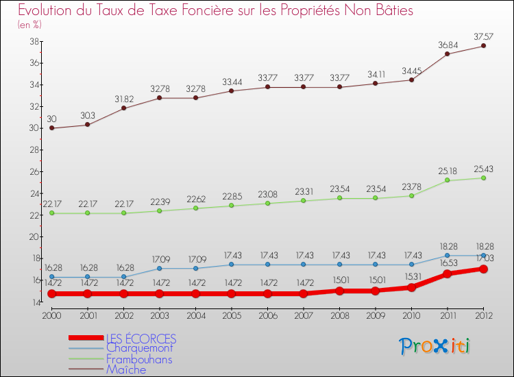 Evolution du taux de la taxe foncière sur les immeubles et terrains non batis pour LES ÉCORCES et les communes proches de 2000 à 2012 Comparaison des taux de la taxe foncière sur les immeubles et terrains non batis pour LES ÉCORCES et les communes voisines de 2000 à 2012