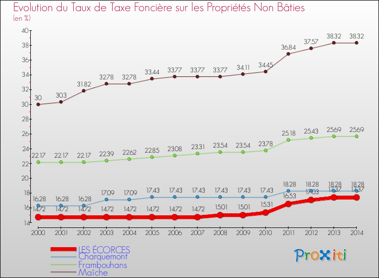 Evolution du taux de la taxe foncière sur les immeubles et terrains non batis pour LES ÉCORCES et les communes proches de 2000 à 2014 Comparaison des taux de la taxe foncière sur les immeubles et terrains non batis pour LES ÉCORCES et les communes voisines de 2000 à 2014