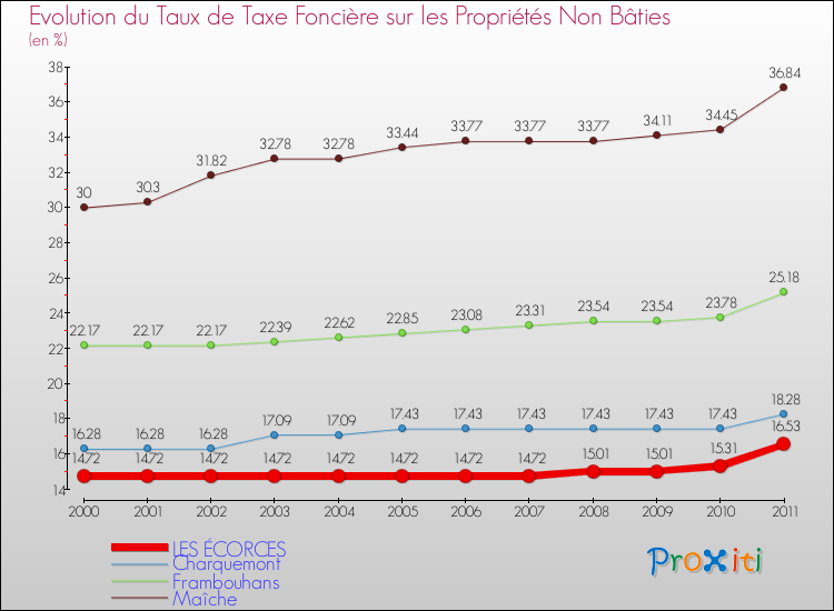 Evolution du taux de la taxe foncière sur les immeubles et terrains non batis pour LES ÉCORCES et les communes proches Comparaison des taux de la taxe foncière sur les immeubles et terrains non batis pour LES ÉCORCES et les communes voisines