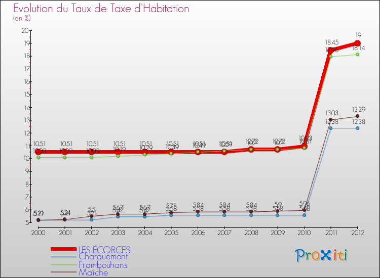 Evolution du taux de la taxe d'habitation pour LES ÉCORCES et les communes proches Comparaison des taux de la taxe d'habitation pour LES ÉCORCES et les communes voisines