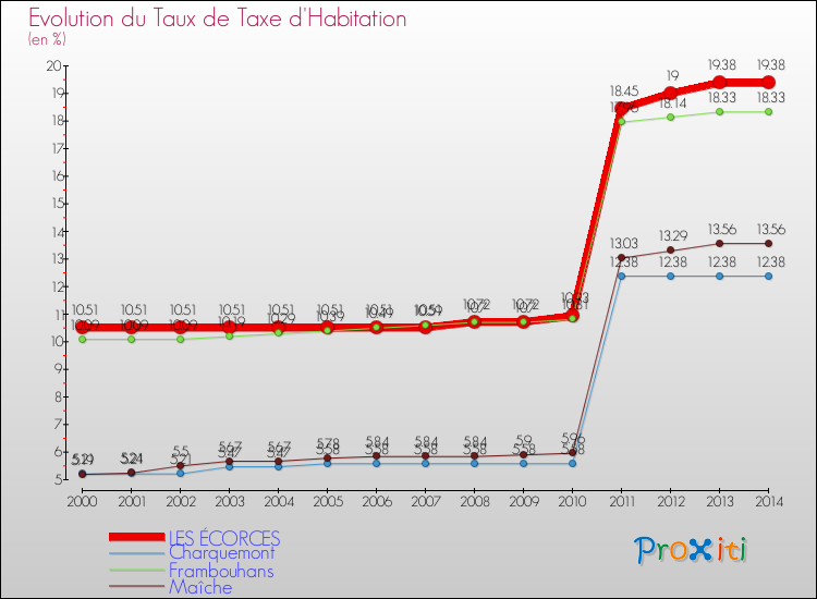 Evolution du taux de la taxe d'habitation pour LES ÉCORCES et les communes proches de 2000 à 2014 Comparaison des taux de la taxe d'habitation pour LES ÉCORCES et les communes voisines de 2000 à 2014