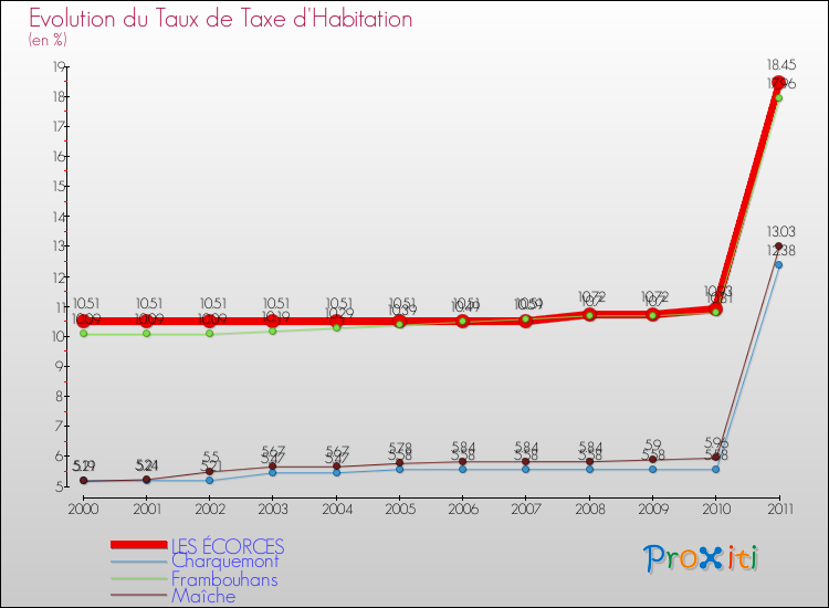 Evolution du taux de la taxe d'habitation pour LES ÉCORCES et les communes proches Comparaison des taux de la taxe d'habitation pour LES ÉCORCES et les communes voisines