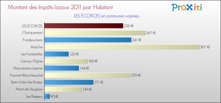 Montant des impôts locaux par Habitant pour LES ÉCORCES et les communes proches Comparaison des impôts locaux par habitant pour LES ÉCORCES et les communes voisines