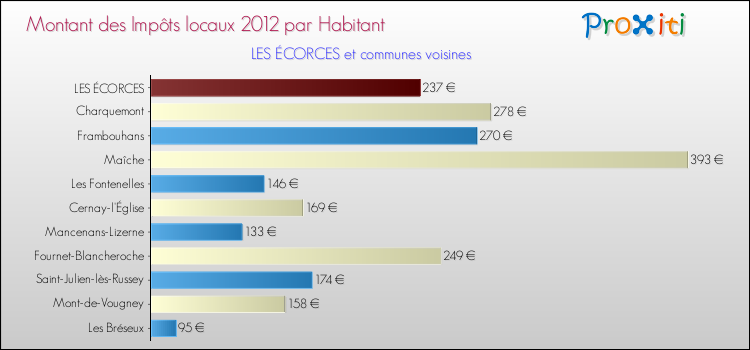 Montant des impôts locaux par Habitant pour LES ÉCORCES et les communes proches Comparaison des impôts locaux par habitant pour LES ÉCORCES et les communes voisines