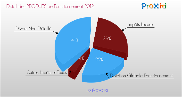 Décomposition du Budget de Fonctionnement 2012 de la commune de LES ÉCORCES Budget de Fonctionnement 2012 pour la commune de LES ÉCORCES