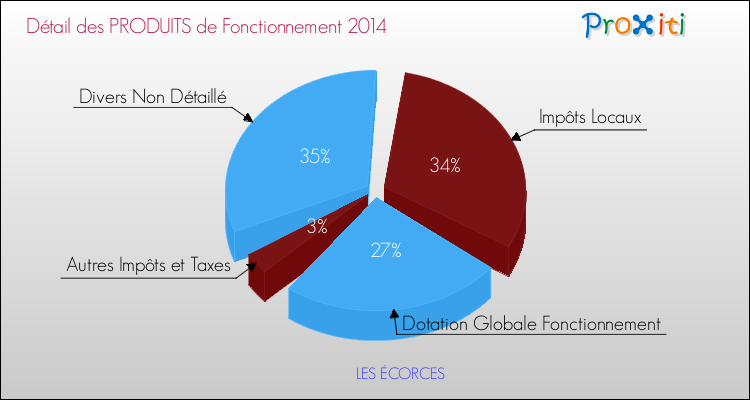 Décomposition du Budget de Fonctionnement 2014 de la commune de LES ÉCORCES Budget de Fonctionnement 2014 pour la commune de LES ÉCORCES