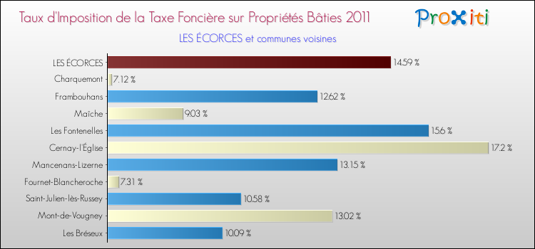 Taux d'imposition de la taxe foncière sur le bati 2011 pour LES ÉCORCES et les communes proches Comparaison des taux d'imposition de la taxe foncière sur le bati 2011 pour LES ÉCORCES et les communes voisines