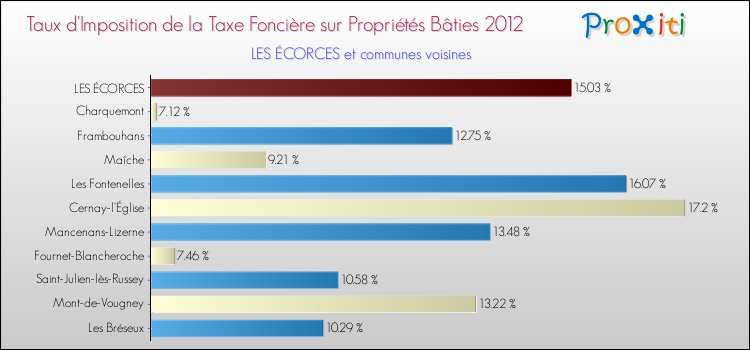Taux d'imposition de la taxe foncière sur le bati 2012 pour LES ÉCORCES et les communes proches Comparaison des taux d'imposition de la taxe foncière sur le bati 2012 pour LES ÉCORCES et les communes voisines