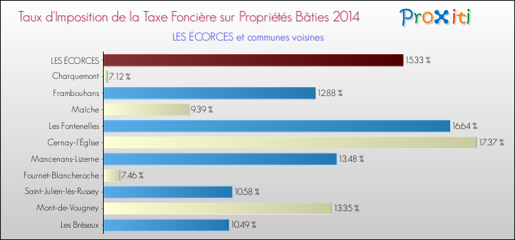 Taux d'imposition de la taxe foncière sur le bati 2014 pour LES ÉCORCES et les communes proches Comparaison des taux d'imposition de la taxe foncière sur le bati 2014 pour LES ÉCORCES et les communes voisines