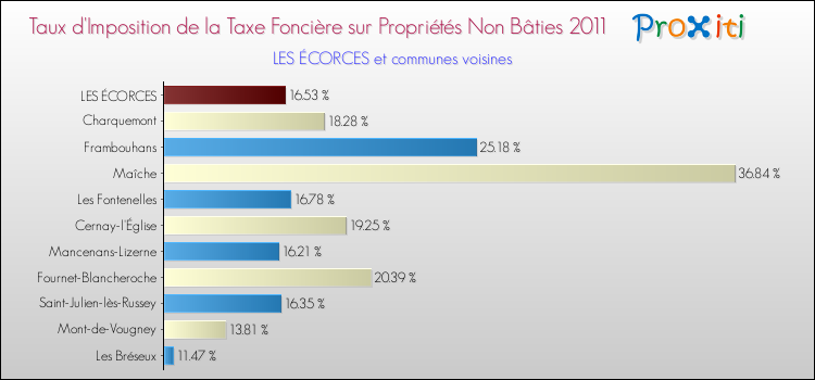 Taux d'imposition de la taxe foncière sur les immeubles et terrains non batis 2011 pour LES ÉCORCES et les communes proches Comparaison des taux d'imposition de la taxe foncière sur les immeubles et terrains non batis 2011 pour LES ÉCORCES et les communes voisines