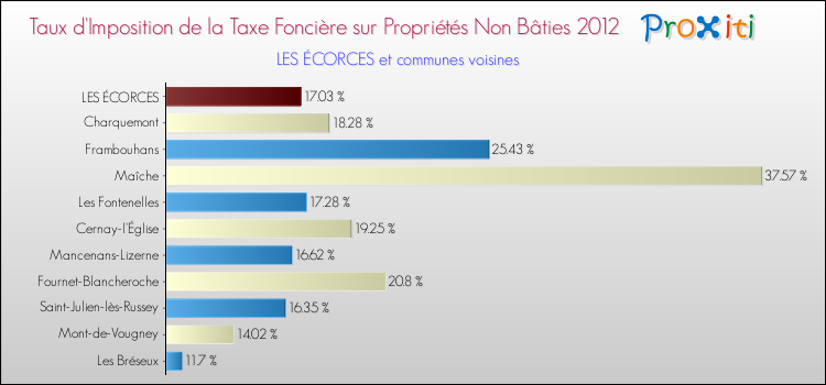 Taux d'imposition de la taxe foncière sur les immeubles et terrains non batis 2012 pour LES ÉCORCES et les communes proches Comparaison des taux d'imposition de la taxe foncière sur les immeubles et terrains non batis 2012 pour LES ÉCORCES et les communes voisines