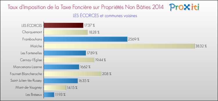 Taux d'imposition de la taxe foncière sur les immeubles et terrains non batis 2014 pour LES ÉCORCES et les communes proches Comparaison des taux d'imposition de la taxe foncière sur les immeubles et terrains non batis 2014 pour LES ÉCORCES et les communes voisines