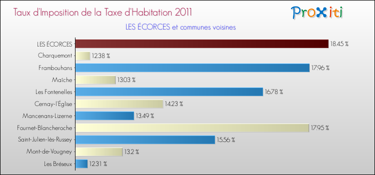 Taux d'imposition de la taxe d'habitation 2011 pour LES ÉCORCES et les communes proches Comparaison des taux d'imposition de la taxe d'habitation 2011 pour LES ÉCORCES et les communes voisines