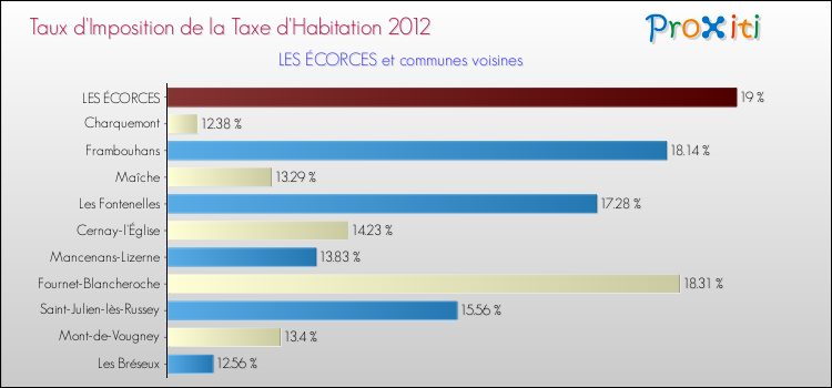 Taux d'imposition de la taxe d'habitation 2012 pour LES ÉCORCES et les communes proches Comparaison des taux d'imposition de la taxe d'habitation 2012 pour LES ÉCORCES et les communes voisines