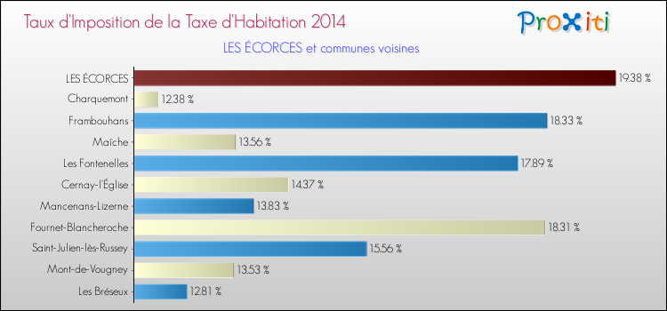 Taux d'imposition de la taxe d'habitation 2014 pour LES ÉCORCES et les communes proches Comparaison des taux d'imposition de la taxe d'habitation 2014 pour LES ÉCORCES et les communes voisines