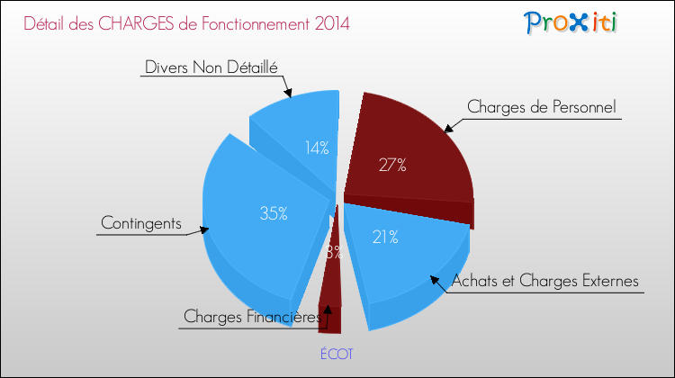 Décomposition des Charges de Fonctionnement 2014 de la commune de ÉCOT Charges de Fonctionnement 2014 pour la commune de ÉCOT