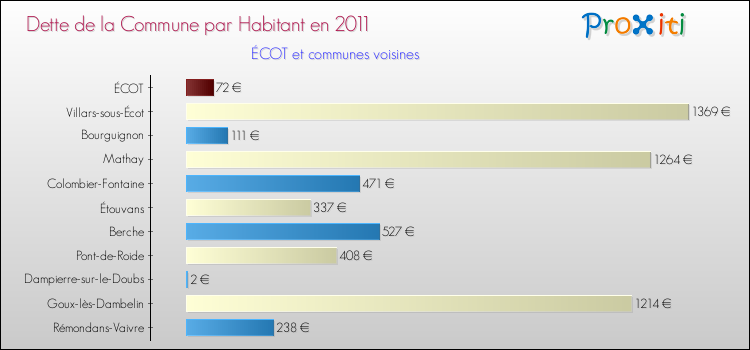 Dette par habitant de la commune en 2011 pour ÉCOT et les communes proches Comparaison de la dette par habitant de la commune en 2011 pour ÉCOT et les communes voisines