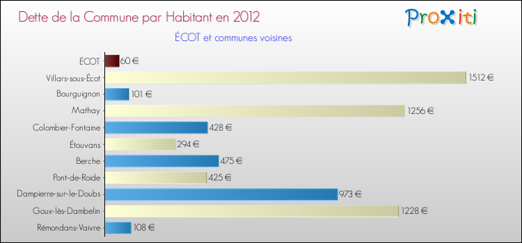 Dette par habitant de la commune en 2012 pour ÉCOT et les communes proches Comparaison de la dette par habitant de la commune en 2012 pour ÉCOT et les communes voisines