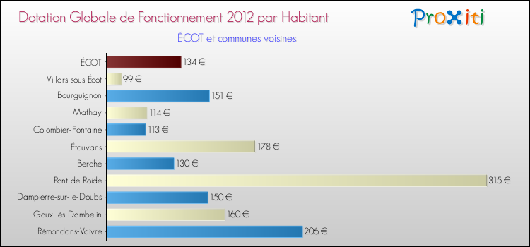 Montant des dotations globales de fonctionnement DGF par Habitant pour ÉCOT et les communes proches Comparaison des des dotations globales de fonctionnement DGF par habitant pour ÉCOT et les communes voisines