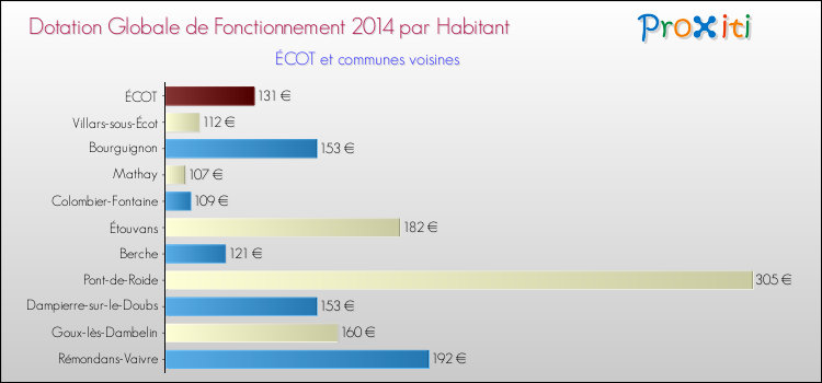 Montant des dotations globales de fonctionnement DGF par Habitant pour ÉCOT et les communes proches en 2014. Comparaison des des dotations globales de fonctionnement DGF par habitant pour ÉCOT et les communes voisines en 2014.