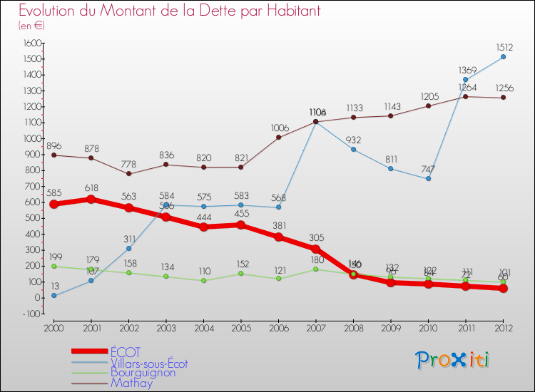 Evolution de la dette par habitant pour la commune de ÉCOT et les communes proches de 2000 à 2012 Comparaison de la dette par habitant pour ÉCOT et les communes voisines de 2000 à 2012