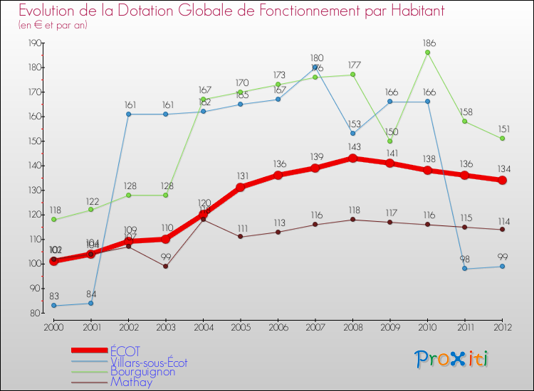 Evolution et montant de la dotation globale de fonctionnement par Habitant pour ÉCOT et les communes proches Comparaison des dotations globales de fonctionnement par habitant pour ÉCOT et les communes voisines