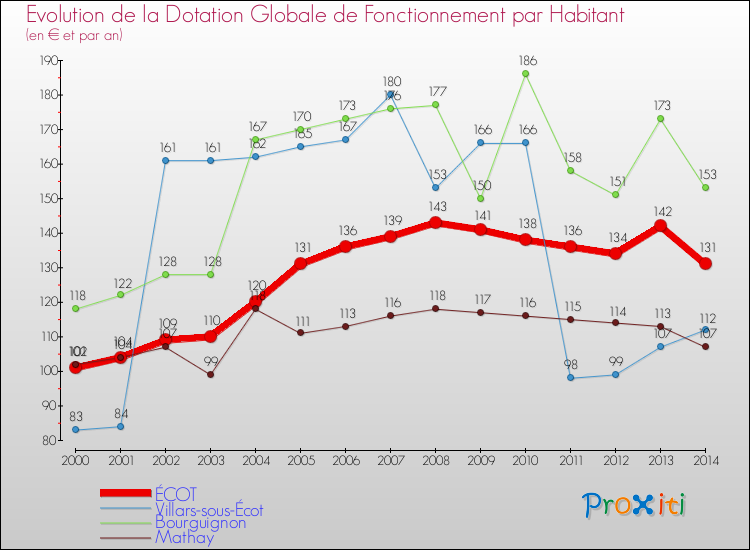 Evolution et montant de la dotation globale de fonctionnement par Habitant pour ÉCOT et les communes proches de 2000 à 2014. Comparaison des dotations globales de fonctionnement par habitant pour ÉCOT et les communes voisines de 2000 à 2014.