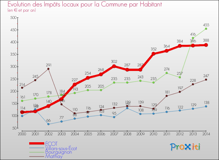 Evolution et montant des impôts locaux par Habitant pour ÉCOT et les communes proches de 2000 à 2014 Comparaison des impôts locaux par habitant pour ÉCOT et les communes voisines de 2000 à 2014