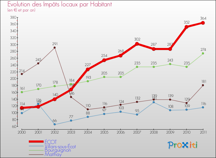 Evolution et montant des impôts locaux par Habitant pour ÉCOT et les communes proches Comparaison des impôts locaux par habitant pour ÉCOT et les communes voisines