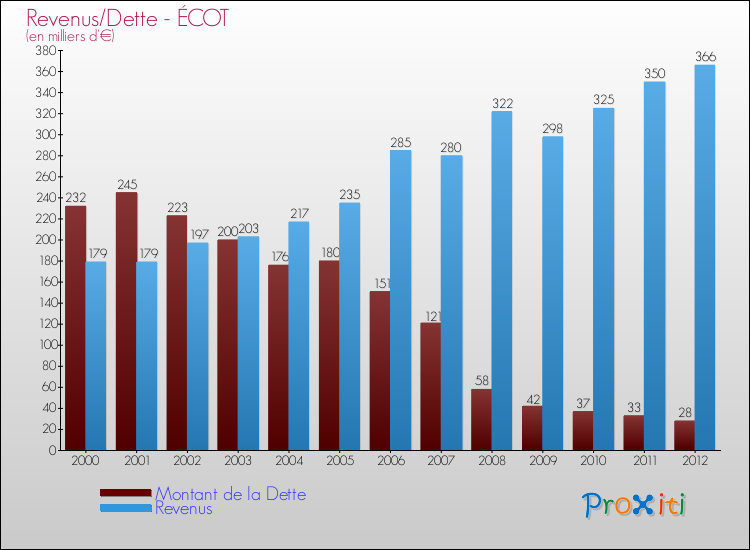 Evolution comparée de la dette et des revenus pour la commune de ÉCOT de 2000 à 2012 Comparaison de la dette et des revenus pour ÉCOT de 2000 à 2012