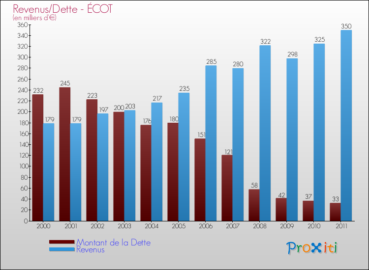 Evolution comparée de la dette et des revenus pour la commune de ÉCOT de 2000 à 2011 Comparaison de la dette et des revenus pour ÉCOT de 2000 à 2011