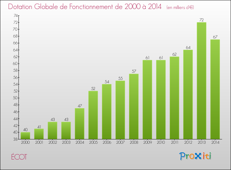 Evolution du montant de la Dotation Globale de Fonctionnement pour la commune de ÉCOT de 2000 à 2014 Evolution du montant de la Dotation Globale de Fonctionnement pour ÉCOT de 2000 à 2014