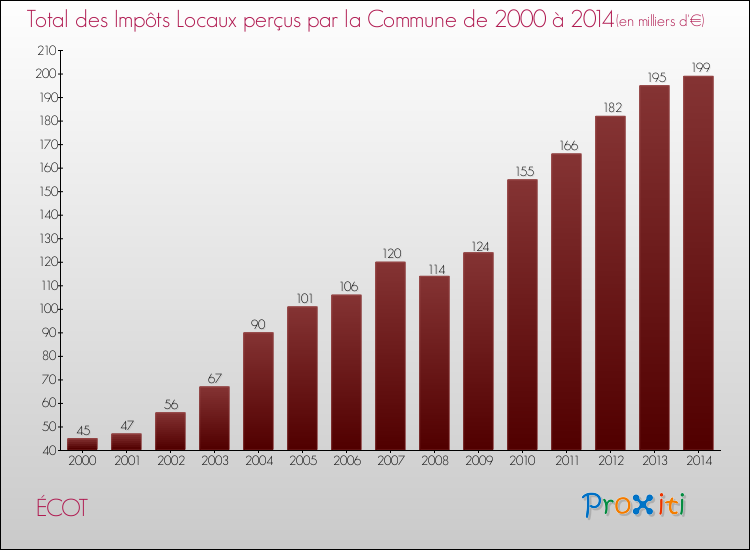 Evolution des Impôts Locaux pour la commune de ÉCOT de 2000 à 2014 Evolution des Impôts Locaux pour ÉCOT de 2000 à 2014