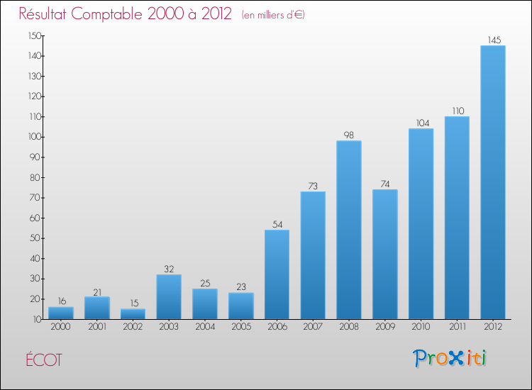 Evolution du résultat comptable pour la commune de ÉCOT de 2000 à 2012 Evolution du résultat comptable pour ÉCOT de 2000 à 2012