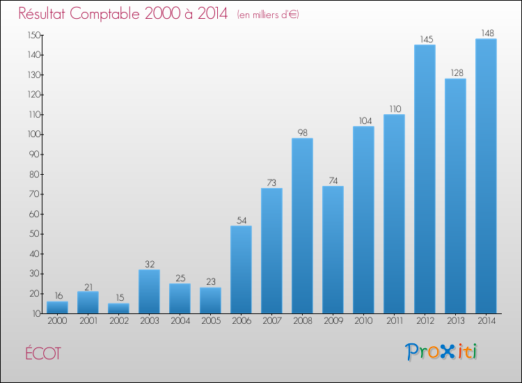 Evolution du résultat comptable pour la commune de ÉCOT de 2000 à 2014 Evolution du résultat comptable pour ÉCOT de 2000 à 2014