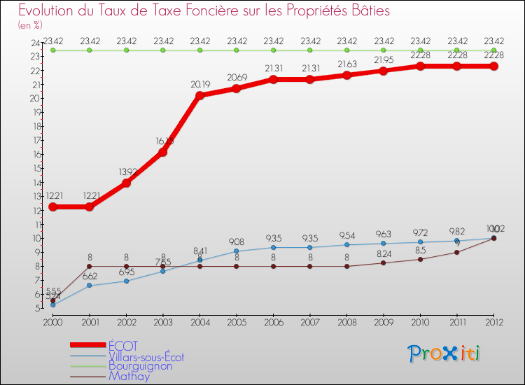 Evolution du taux de la taxe foncière sur le bati pour ÉCOT et les communes proches de 2000 à 2012 Comparaison des taux de taxe foncière sur le bati pour ÉCOT et les communes voisines de 2000 à 2012