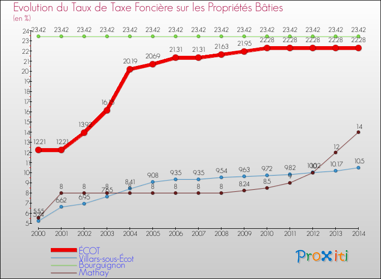 Evolution du taux de la taxe foncière sur le bati pour ÉCOT et les communes proches de 2000 à 2014 Comparaison des taux de taxe foncière sur le bati pour ÉCOT et les communes voisines de 2000 à 2014