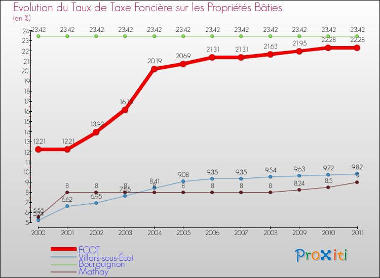 Evolution du taux de la taxe foncière sur le bati pour ÉCOT et les communes proches Comparaison des taux de taxe foncière sur le bati pour ÉCOT et les communes voisines