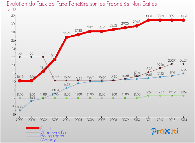 Evolution du taux de la taxe foncière sur les immeubles et terrains non batis pour ÉCOT et les communes proches de 2000 à 2014 Comparaison des taux de la taxe foncière sur les immeubles et terrains non batis pour ÉCOT et les communes voisines de 2000 à 2014